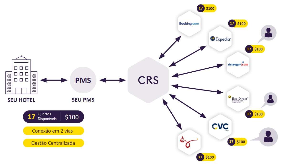 Distribuição Hoteleira com CRS