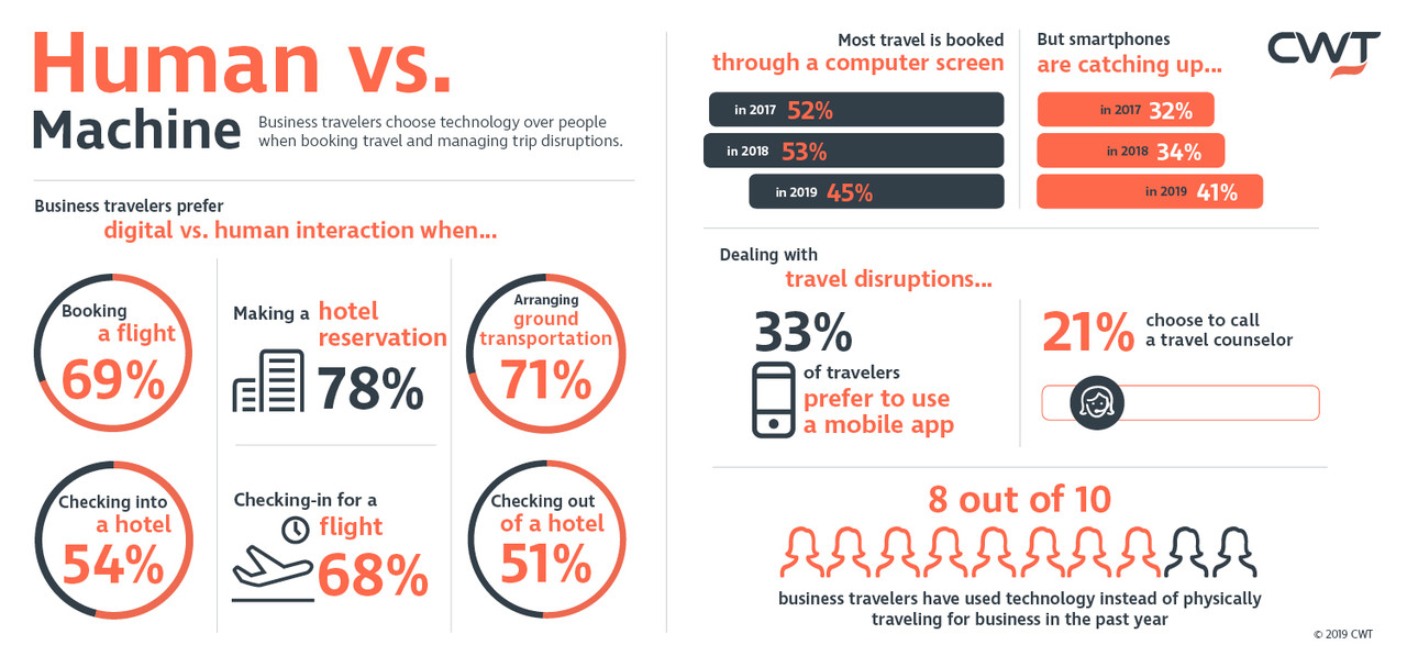 Solo el 22% de los viajeros de negocios siguen haciendo reservas de hotel por medios no digitales.