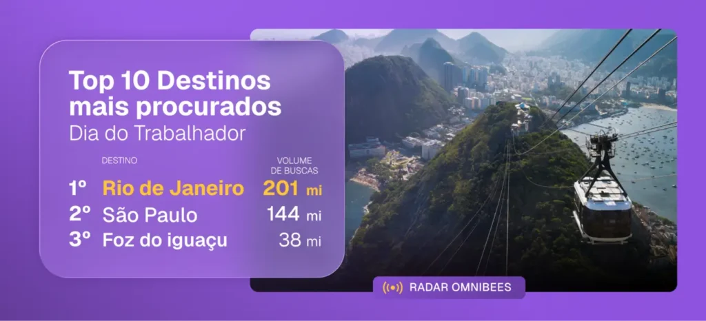 Omnibees Top 10 Destinos mais Procurados Dia do Trabalhador 1 de Maio