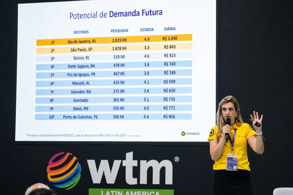 Estudo da Omnibees aponta que reservas de hoteis cresceram 8% em 2025